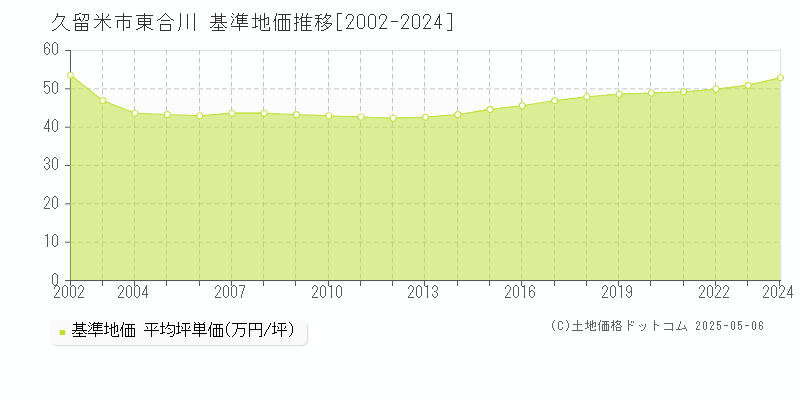 東合川(久留米市)の基準地価推移グラフ(坪単価)[2002-2024年]