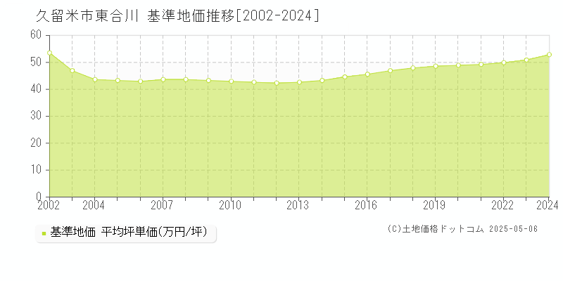 久留米市東合川の基準地価推移グラフ 