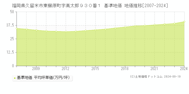 福岡県久留米市東櫛原町字高太郎９３０番１ 基準地価 地価推移[2007-2024]