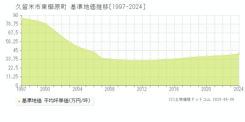東櫛原町(久留米市)の基準地価推移グラフ(坪単価)[1997-2024年]