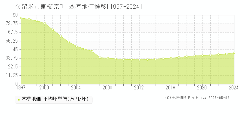 久留米市東櫛原町の基準地価推移グラフ 