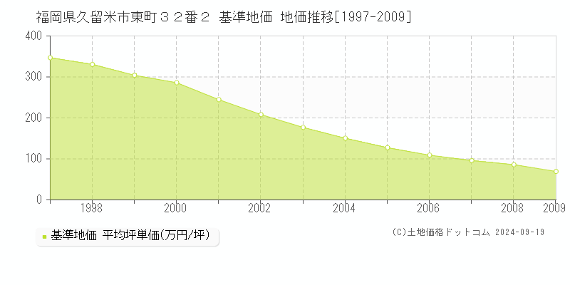 福岡県久留米市東町３２番２ 基準地価 地価推移[1997-2024]