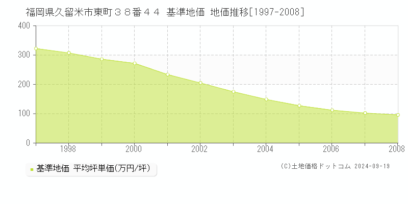 福岡県久留米市東町３８番４４ 基準地価 地価推移[1997-2024]