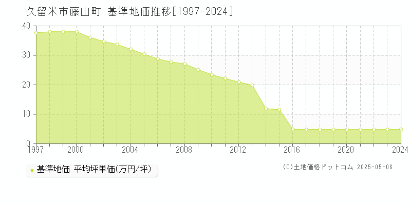 藤山町(久留米市)の基準地価推移グラフ(坪単価)[1997-2024年]