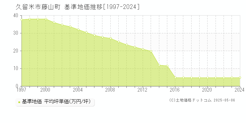 久留米市藤山町の基準地価推移グラフ 