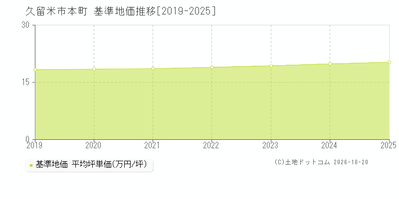 久留米市本町の基準地価推移グラフ(坪単価)[2019-2025年]
