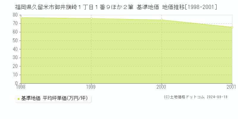 福岡県久留米市御井旗崎１丁目１番９ほか２筆 基準地価 地価推移[1998-2001]