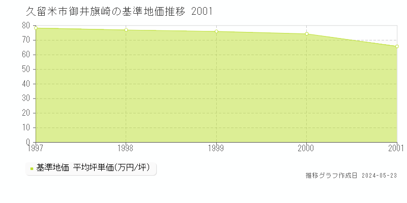 久留米市御井旗崎の基準地価推移グラフ 