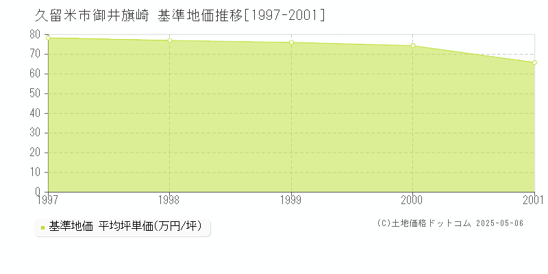 御井旗崎(久留米市)の基準地価推移グラフ(坪単価)[1997-2001年]
