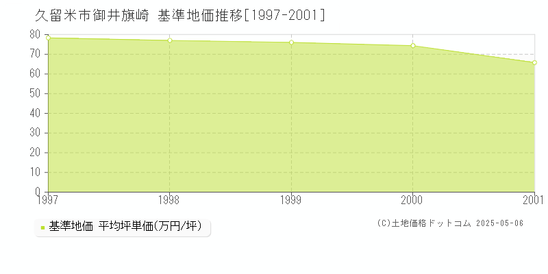 久留米市御井旗崎の基準地価推移グラフ 