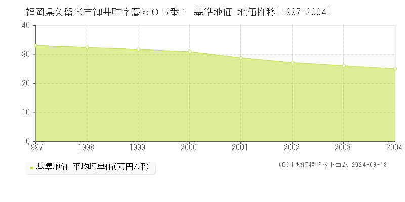 福岡県久留米市御井町字麓５０６番１ 基準地価 地価推移[1997-2004]