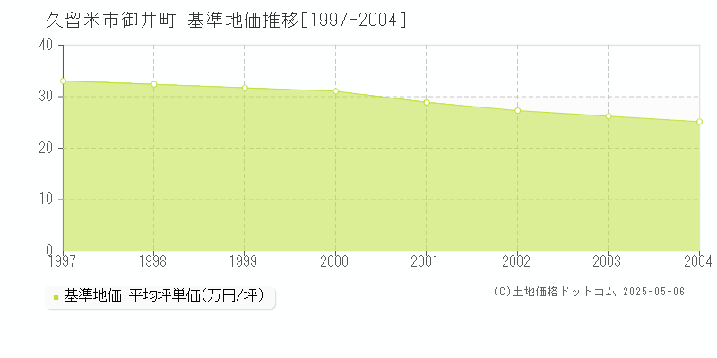 御井町(久留米市)の基準地価推移グラフ(坪単価)[1997-2004年]