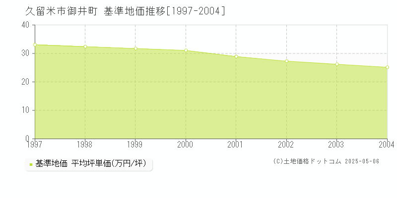 久留米市御井町の基準地価推移グラフ 