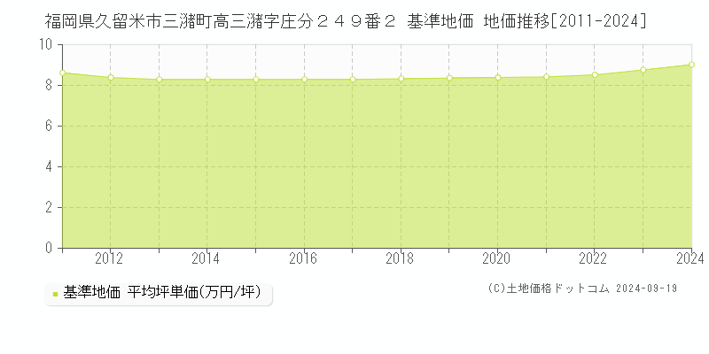 福岡県久留米市三潴町高三潴字庄分２４９番２ 基準地価 地価推移[2011-2024]