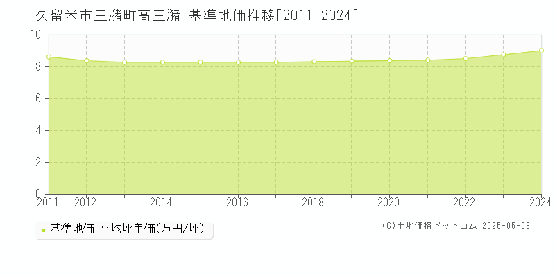 三潴町高三潴(久留米市)の基準地価推移グラフ(坪単価)[2011-2024年]