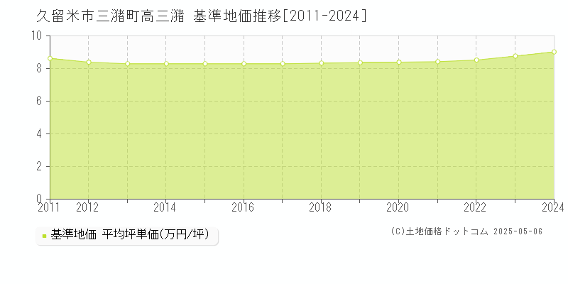 久留米市三潴町高三潴の基準地価推移グラフ 