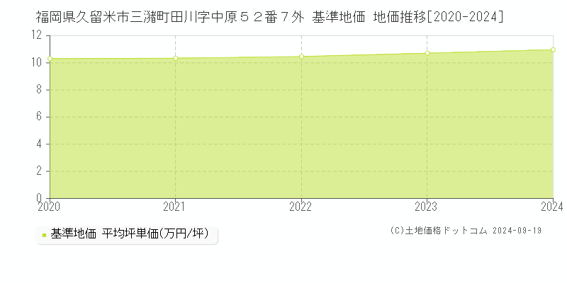 福岡県久留米市三潴町田川字中原５２番７外 基準地価 地価推移[2020-2024]