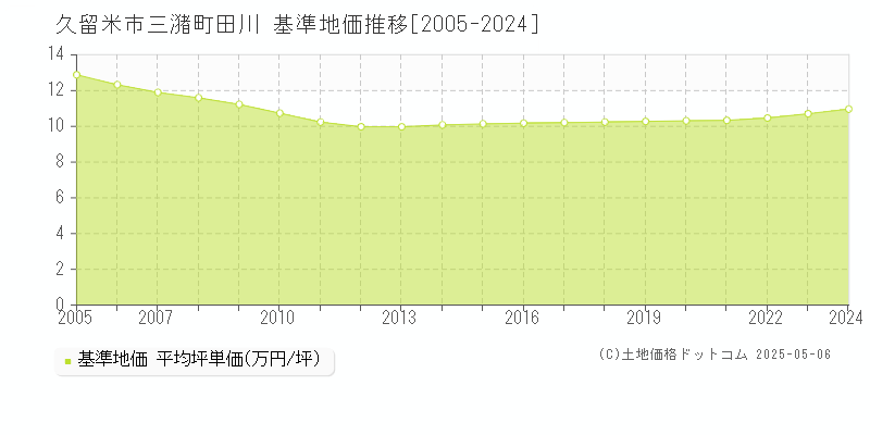 三潴町田川(久留米市)の基準地価推移グラフ(坪単価)[2005-2024年]
