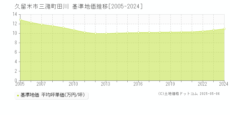 久留米市三潴町田川の基準地価推移グラフ 