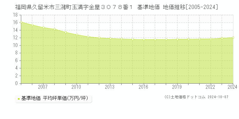 福岡県久留米市三潴町玉満字金屋３０７８番１ 基準地価 地価推移[2005-2024]