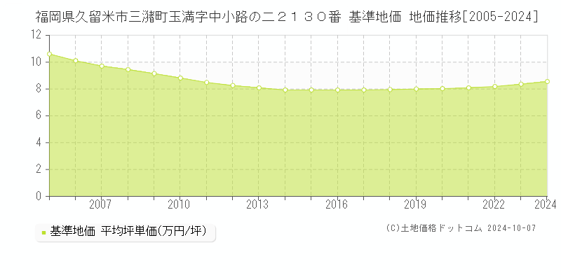 福岡県久留米市三潴町玉満字中小路の二２１３０番 基準地価 地価推移[2005-2024]