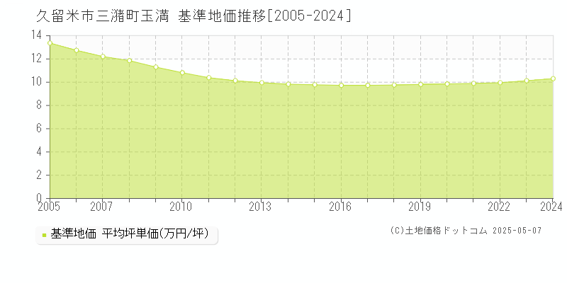 三潴町玉満(久留米市)の基準地価推移グラフ(坪単価)[2005-2024年]