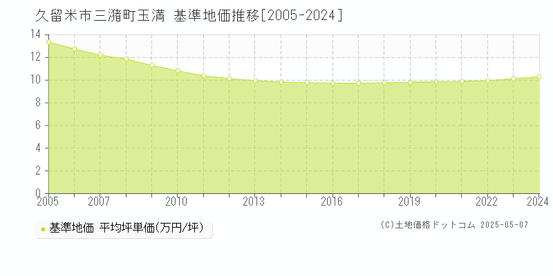 久留米市三潴町玉満の基準地価推移グラフ 