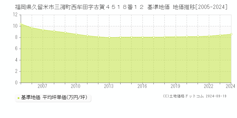 福岡県久留米市三潴町西牟田字古賀４５１８番１２ 基準地価 地価推移[2005-2024]