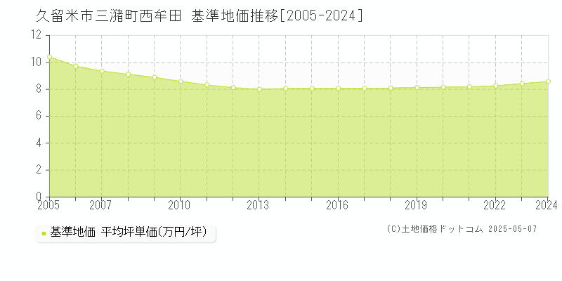 三潴町西牟田(久留米市)の基準地価推移グラフ(坪単価)[2005-2024年]