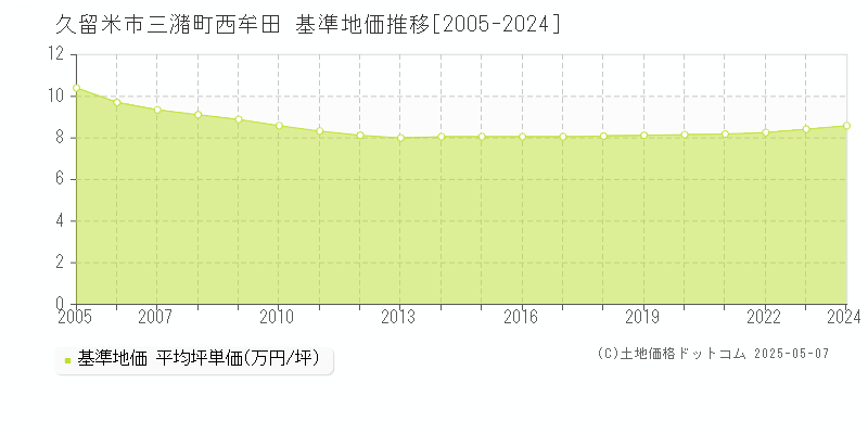 久留米市三潴町西牟田の基準地価推移グラフ 