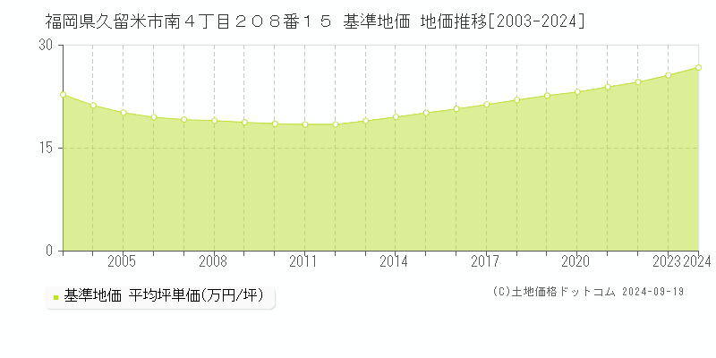 福岡県久留米市南４丁目２０８番１５ 基準地価 地価推移[2003-2024]
