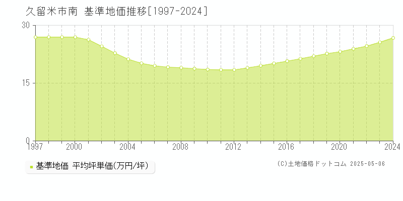 南(久留米市)の基準地価推移グラフ(坪単価)[1997-2024年]