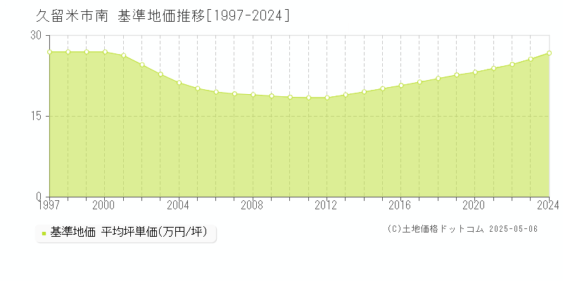 久留米市南の基準地価推移グラフ 