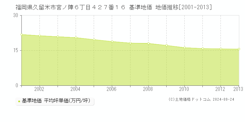 福岡県久留米市宮ノ陣６丁目４２７番１６ 基準地価 地価推移[2001-2013]