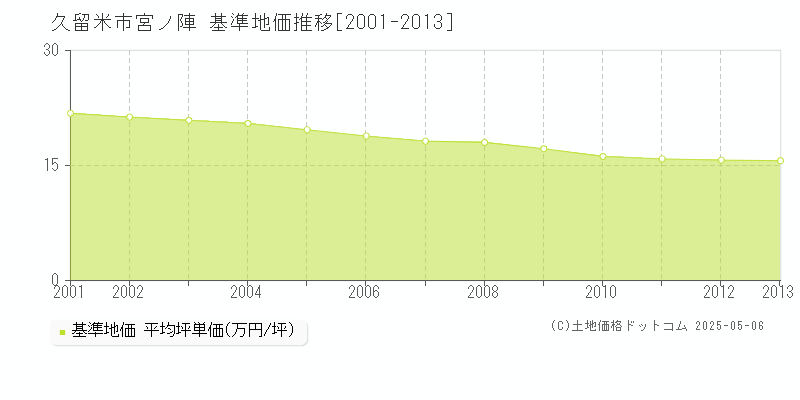 宮ノ陣(久留米市)の基準地価推移グラフ(坪単価)[2001-2013年]