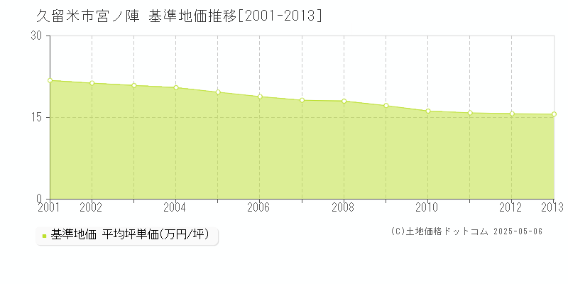 久留米市宮ノ陣の基準地価推移グラフ 