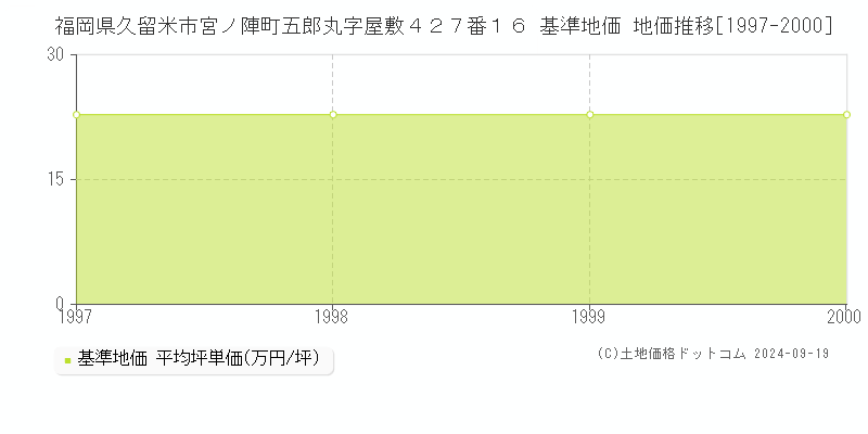 福岡県久留米市宮ノ陣町五郎丸字屋敷４２７番１６ 基準地価 地価推移[1997-2000]