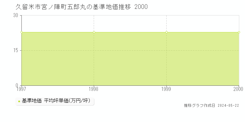 久留米市宮ノ陣町五郎丸の基準地価推移グラフ 