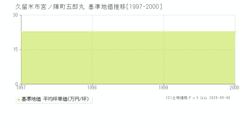 宮ノ陣町五郎丸(久留米市)の基準地価推移グラフ(坪単価)[1997-2000年]