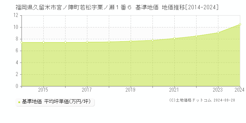 福岡県久留米市宮ノ陣町若松字粟ノ瀬１番６ 基準地価 地価推移[2014-2024]