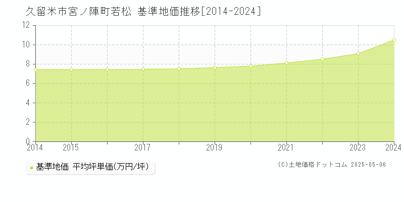 宮ノ陣町若松(久留米市)の基準地価推移グラフ(坪単価)[2014-2024年]