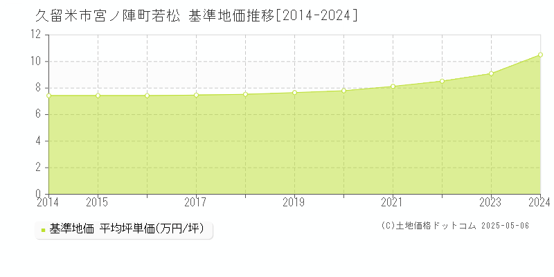 久留米市宮ノ陣町若松の基準地価推移グラフ 