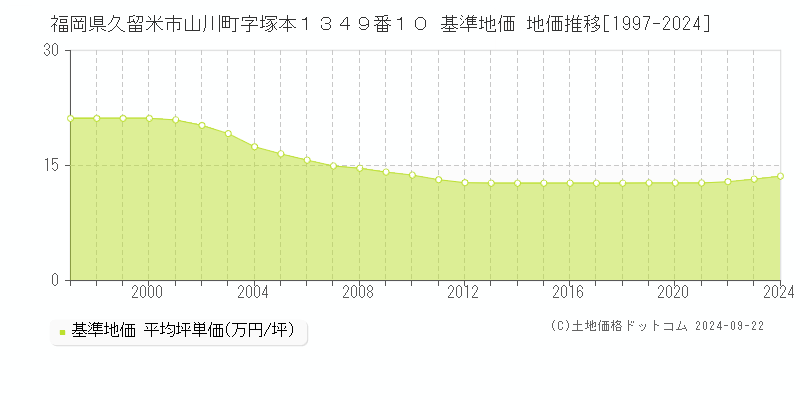 福岡県久留米市山川町字塚本１３４９番１０ 基準地価 地価推移[1997-2024]