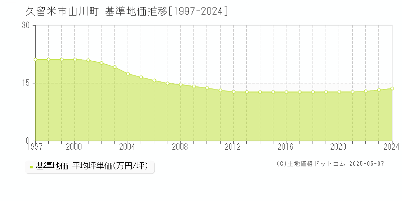 久留米市山川町の基準地価推移グラフ 