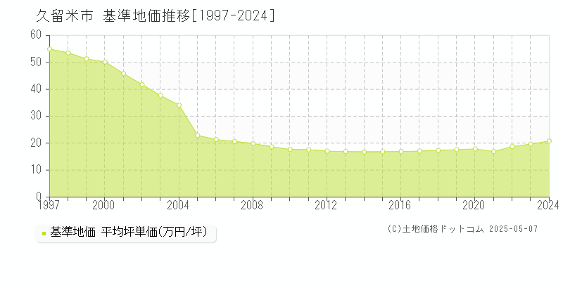 久留米市(福岡県)の基準地価推移グラフ(坪単価)[1997-2024年]