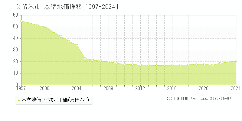 久留米市全域の基準地価推移グラフ 