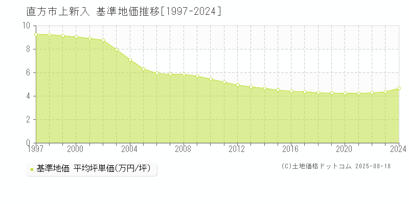 上新入(直方市)の基準地価推移グラフ(坪単価)[1997-2024年]