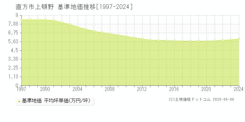 上頓野(直方市)の基準地価推移グラフ(坪単価)[1997-2024年]