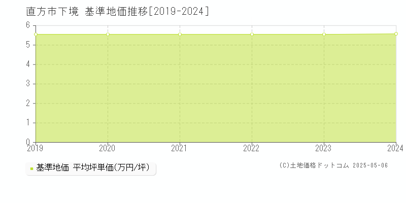 下境(直方市)の基準地価推移グラフ(坪単価)[2019-2024年]