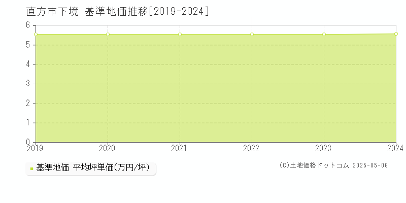 直方市下境の基準地価推移グラフ 